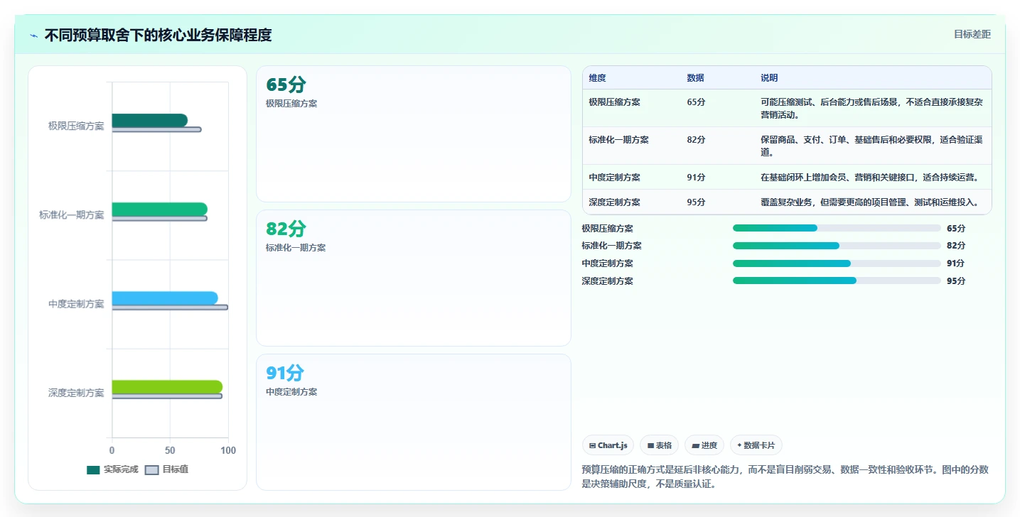 电商系统开发：品牌商家一页讲清：项目预算与明确项目边界的关系