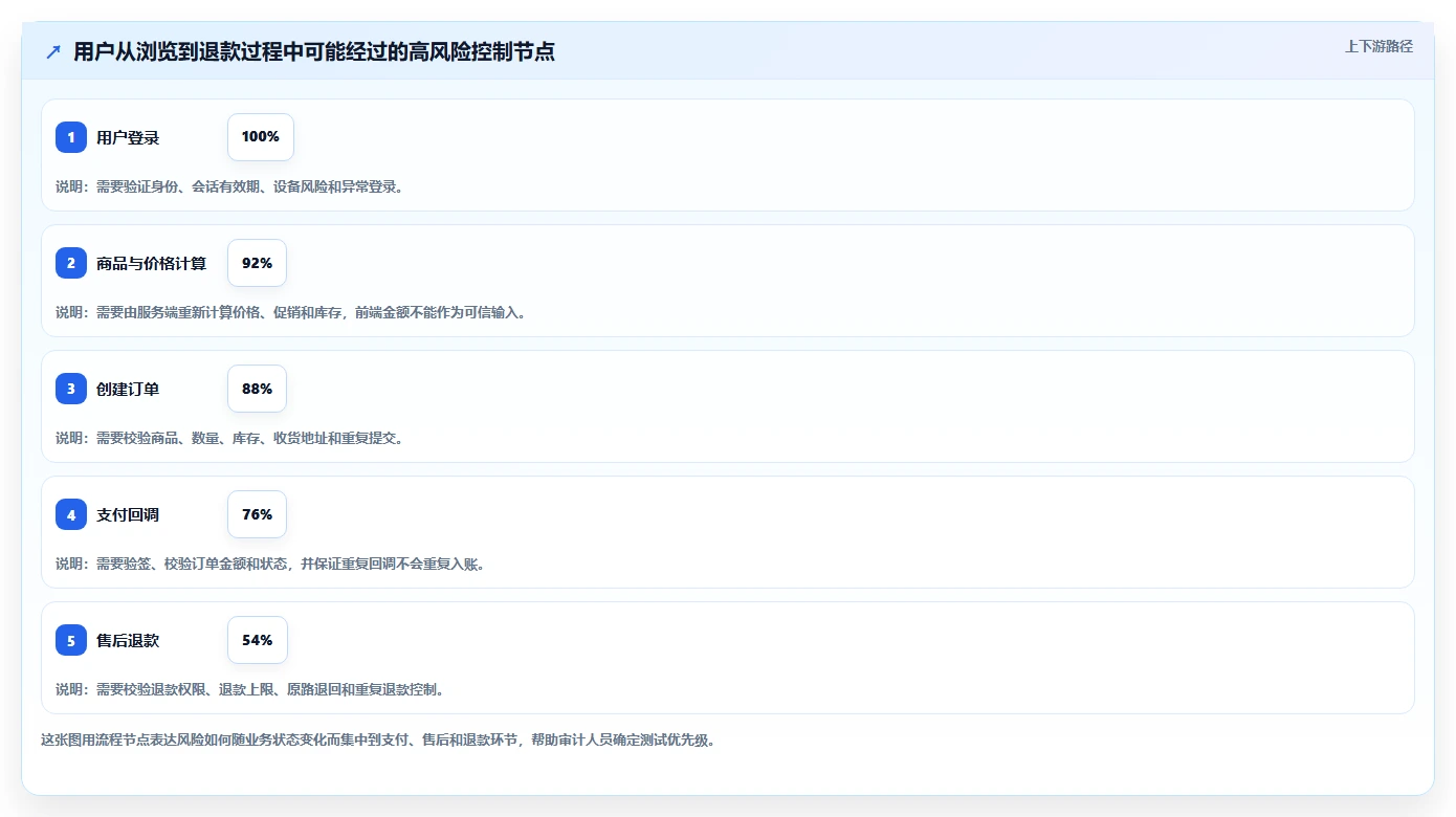 电商系统开发：技术负责人实操版清单：安全审计需要检查哪些环节