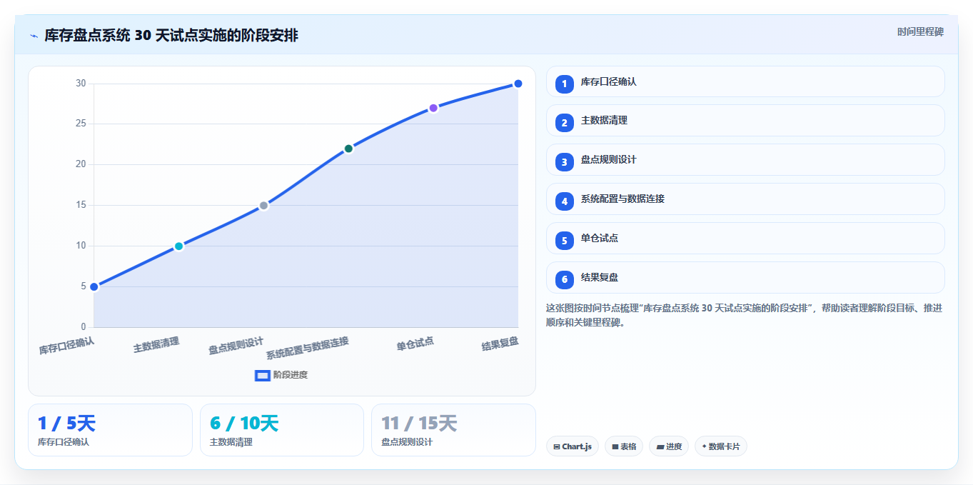 电商库存系统搭建：盘点管理从哪里开始