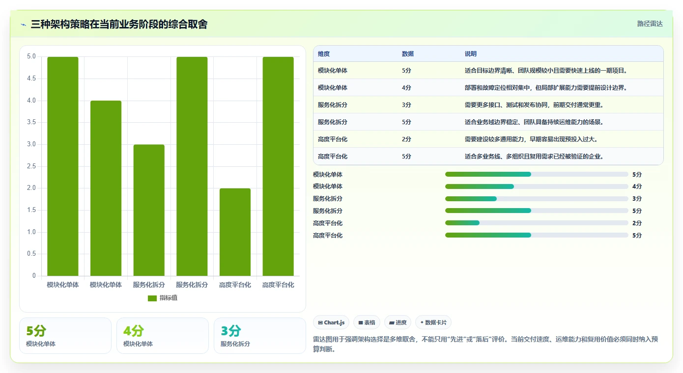 电商系统开发：企业管理层复盘框架：架构设计如何定位预算失控