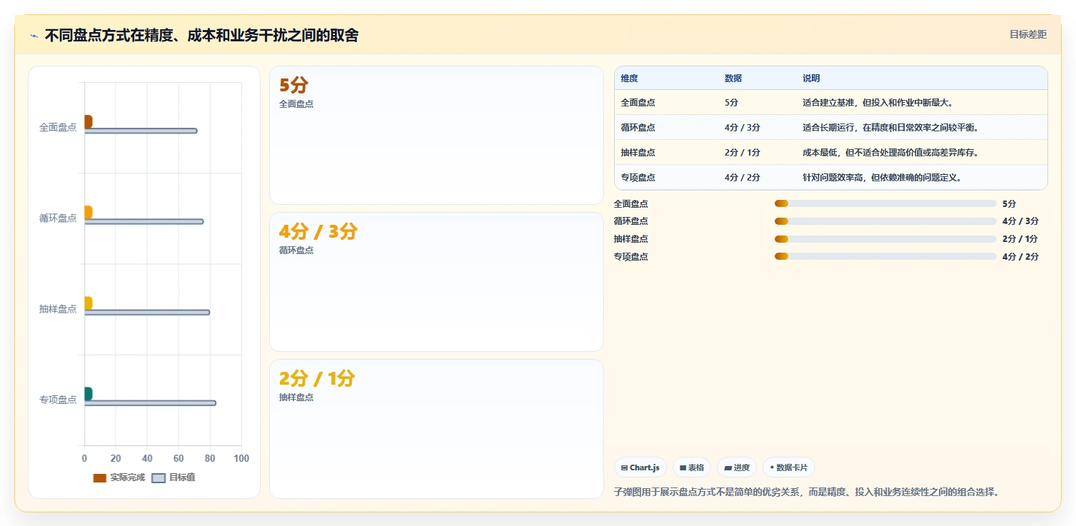 电商仓储管理：运营团队快速排查：库存盘点为何会导致库存积压