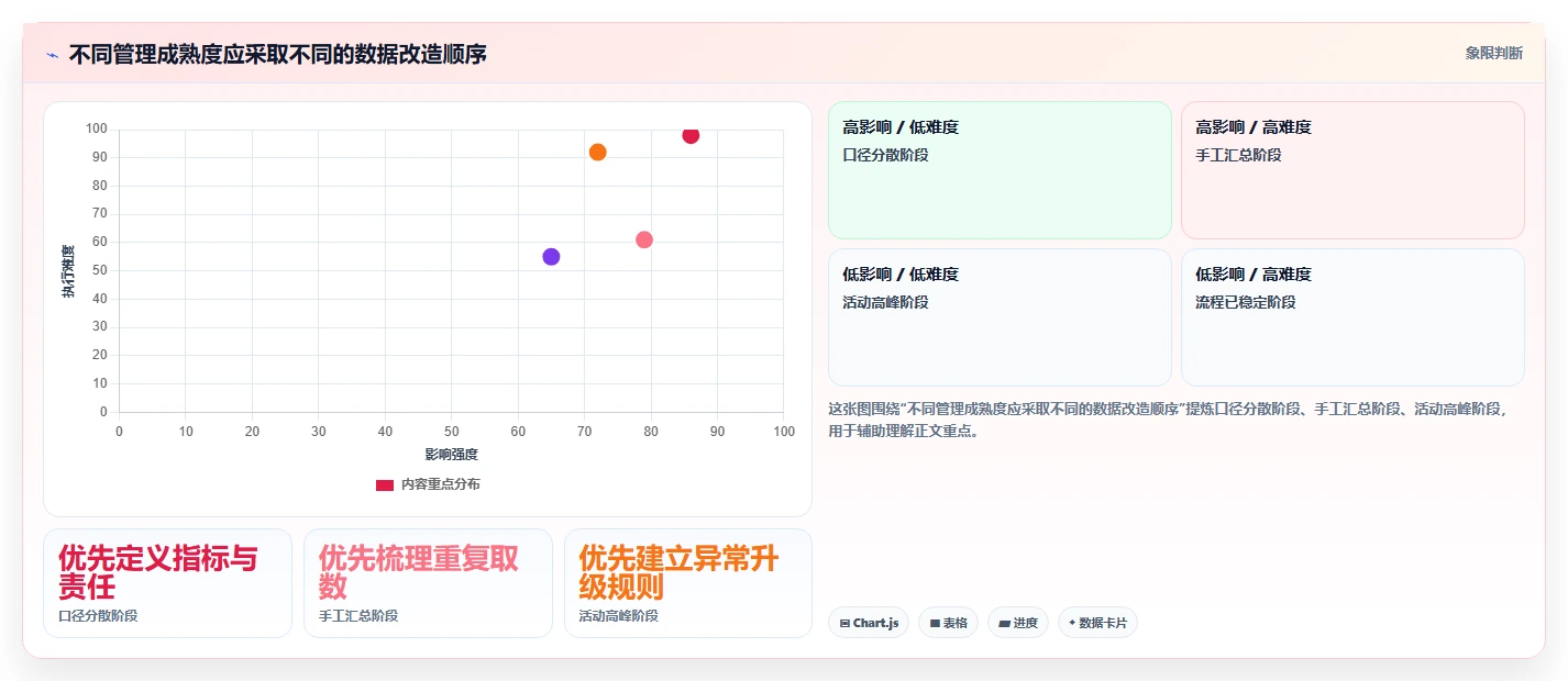 电商数据运营改造重点：从指标拆解推进日常管理