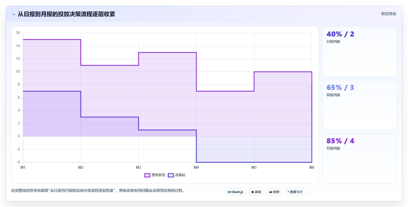 电商roi在线计算器：投放人员实操指南：围绕投放成本解决“广告越投越亏