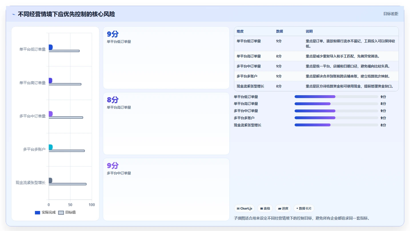 电商管理从0到1：财务对账的指标体系与操作要点