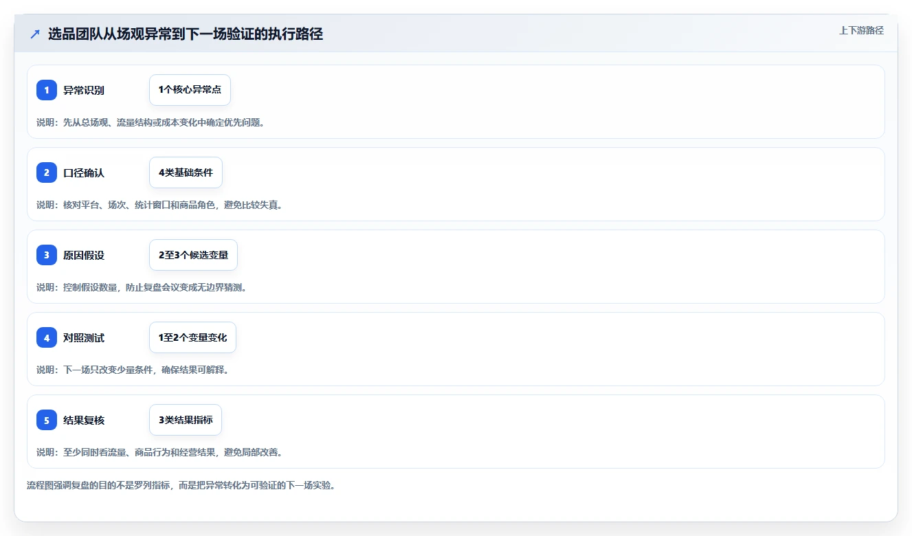 直播数据复盘：选品团队精细化指南：从场观趋势发现投流成本高根因