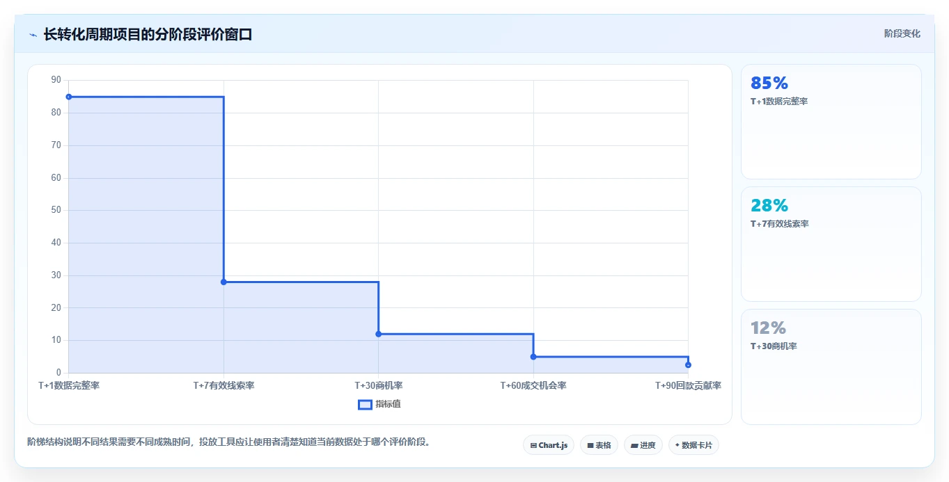 想做好运营工具，先掌握落地案例中的投放优化
