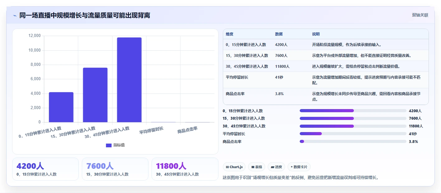 直播数据复盘:直播运营避坑版方案:场观趋势的目标、动作与检查点