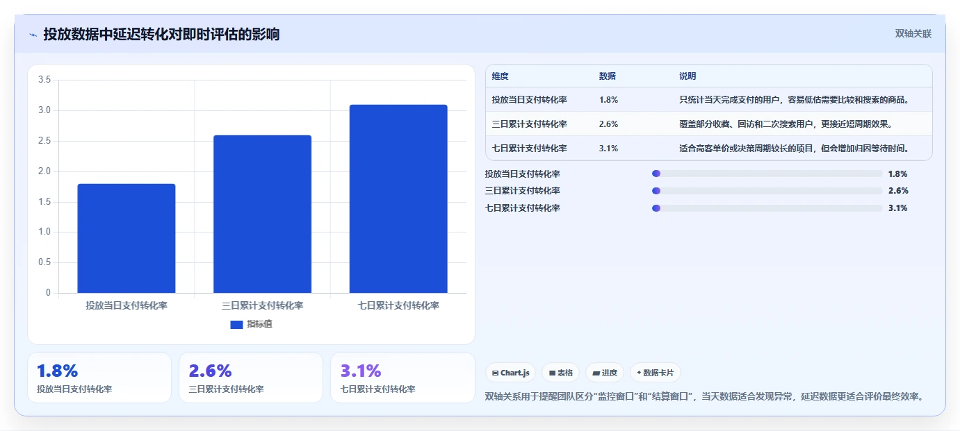 小红书数据分析：数据分析师管理升级：投放评估如何支撑建立复盘体系