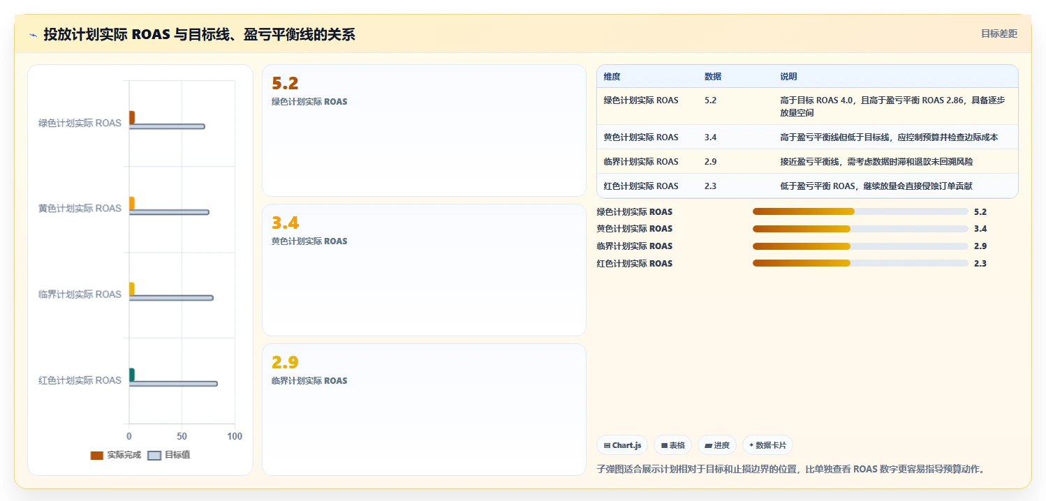 电商利润计算：投放人员精细化指南：从盈亏平衡发现只看销售额根因