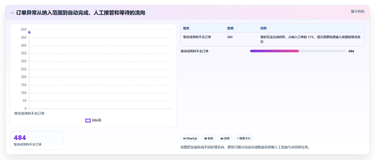 运营数据检查方法：通过复盘报告评估自动化方案质量