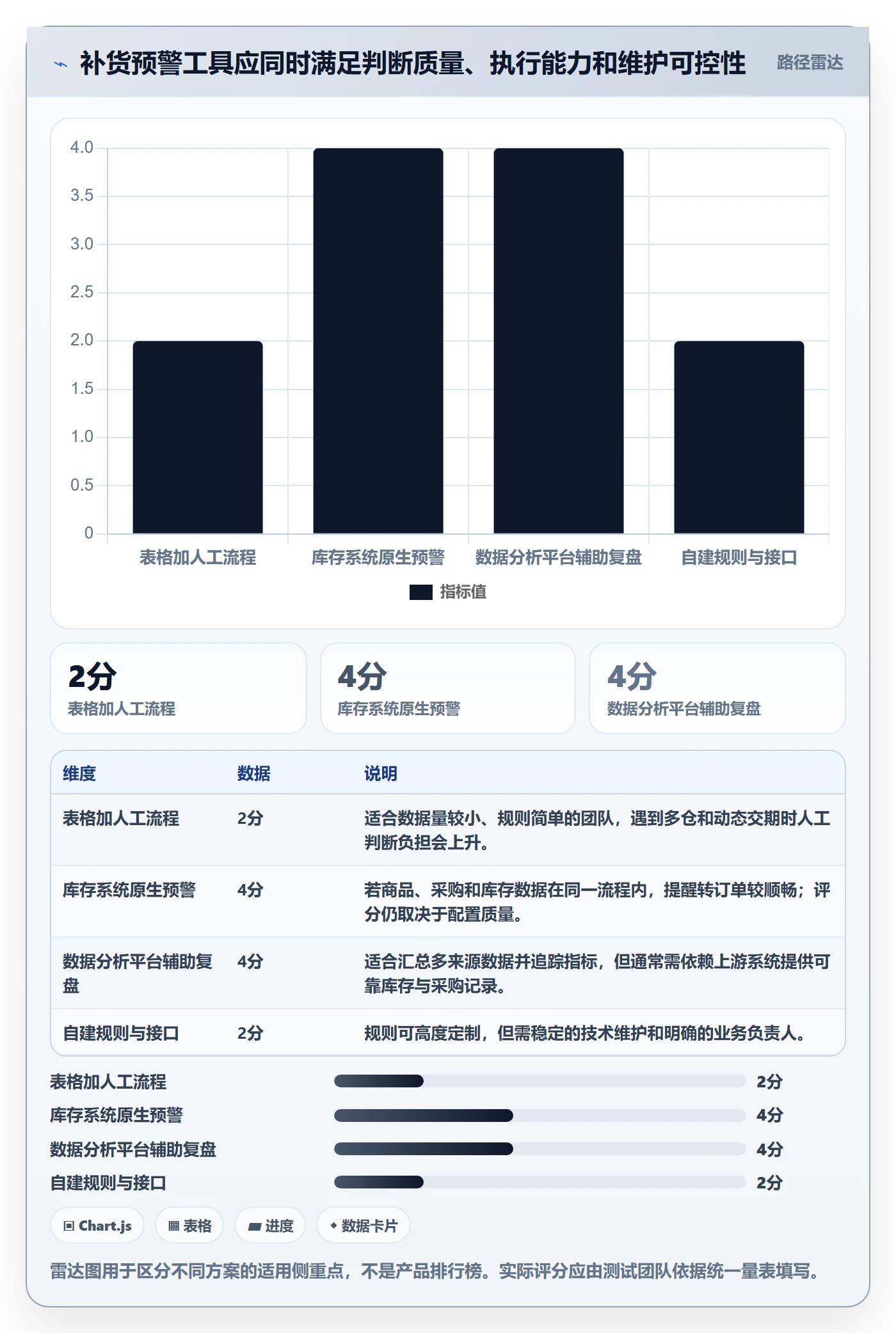 库存管理系统实战复盘：从补货预警验证工具对比效果