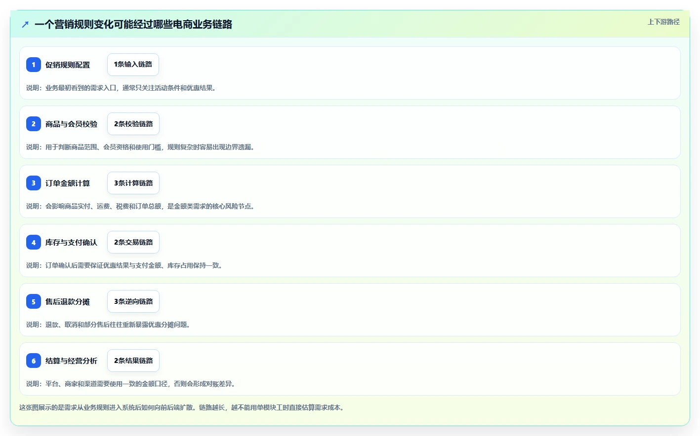 电商系统开发：技术负责人改善方案：告别需求反复，逐步实现降低长期成本