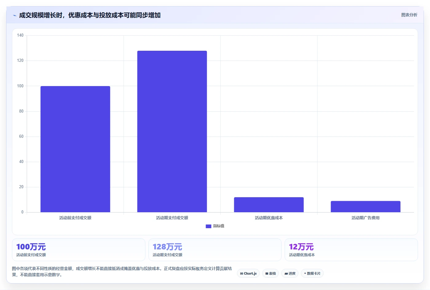 电商数据运营工作指南：用核心功能解决活动评估问题