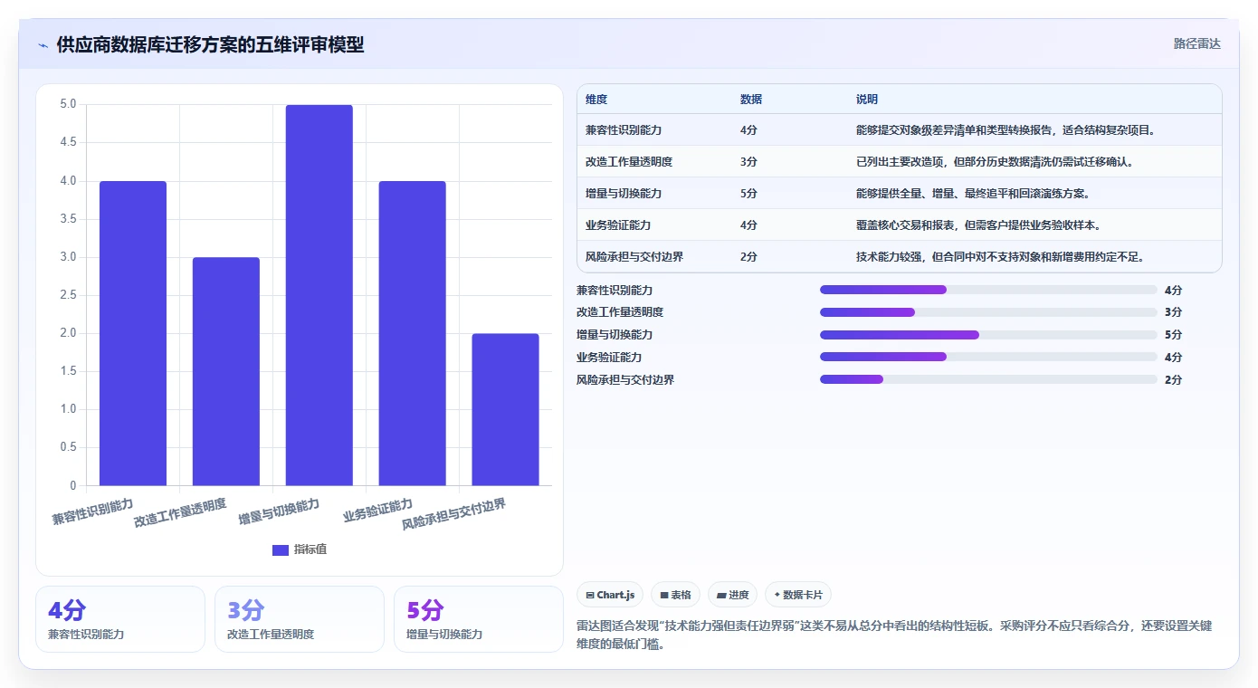 数据库存:项目经理采购前必读:评估表结构设计时如何避开数据迁移风险