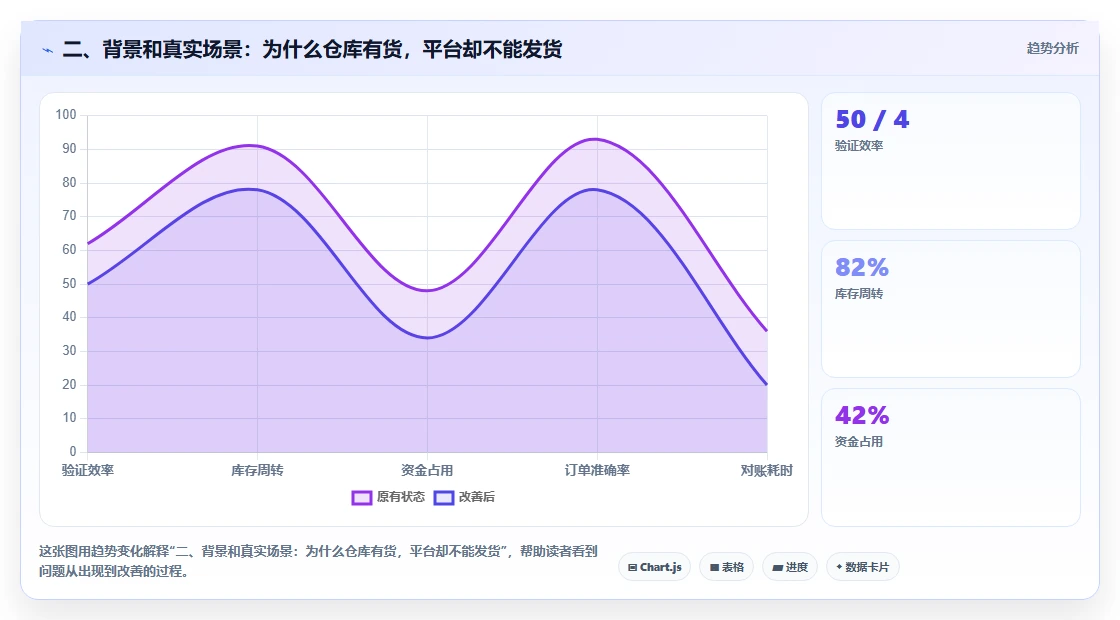 二、背景和真实场景：为什么仓库有货，平台却不能发货
