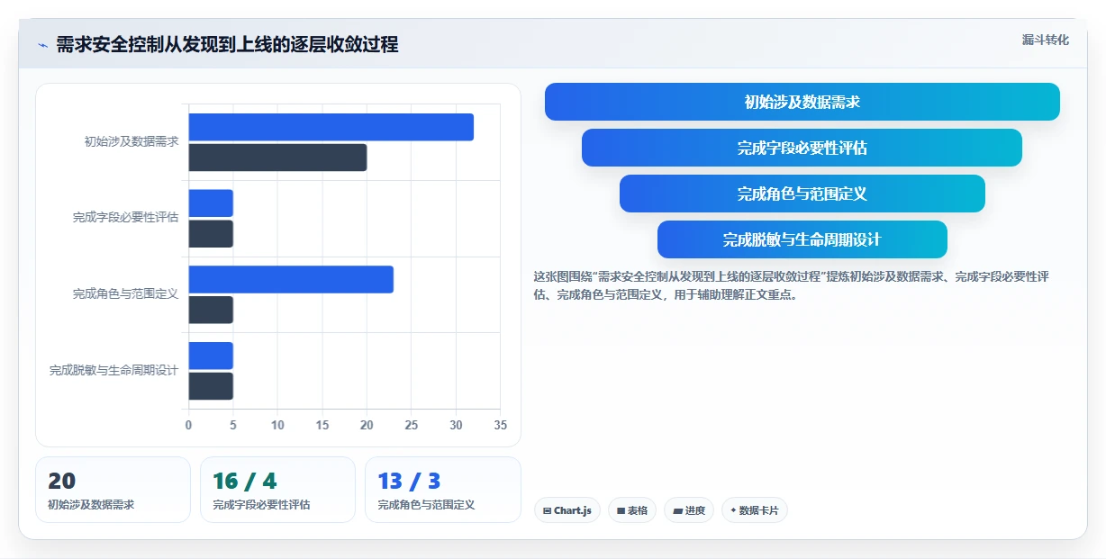 电商系统开发：创业团队团队协同指南：需求评审如何提升增强数据安全