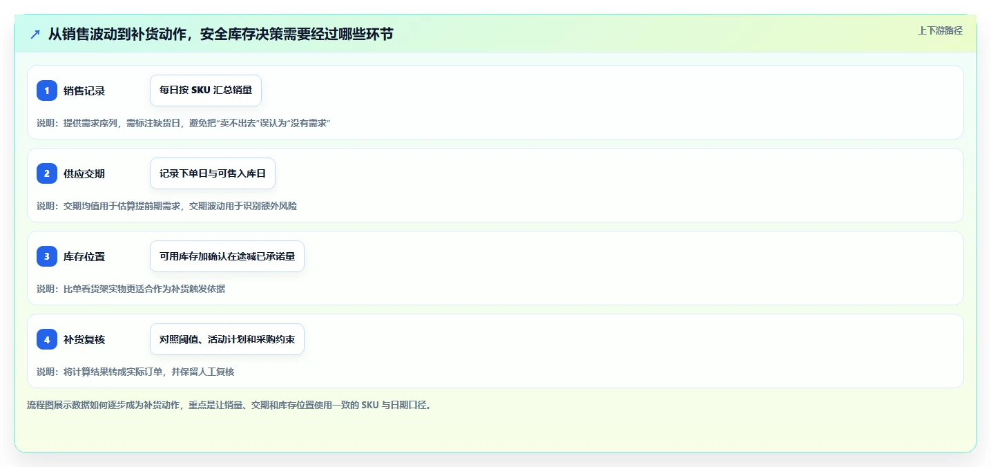 仓库安全库存管理操作手册：需求波动对应的中小商家步骤