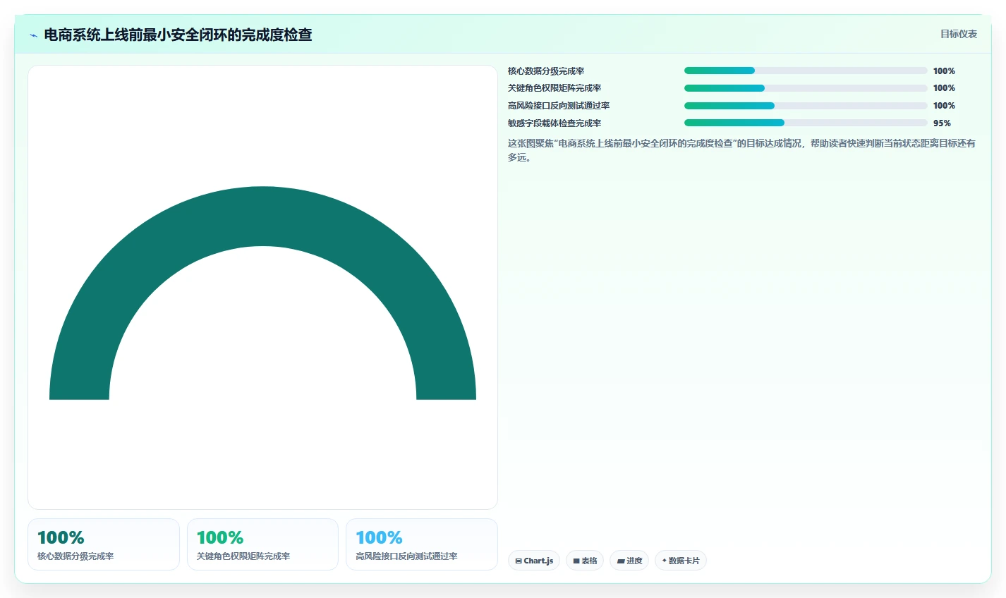 电商系统开发：产品经理实施建议：围绕数据安全稳步提升缩短交付周期