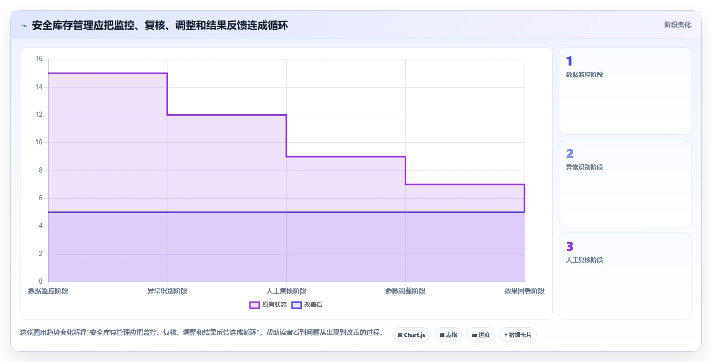 仓库安全库存管理怎么选?动态调整相关的新手避坑判断标准
