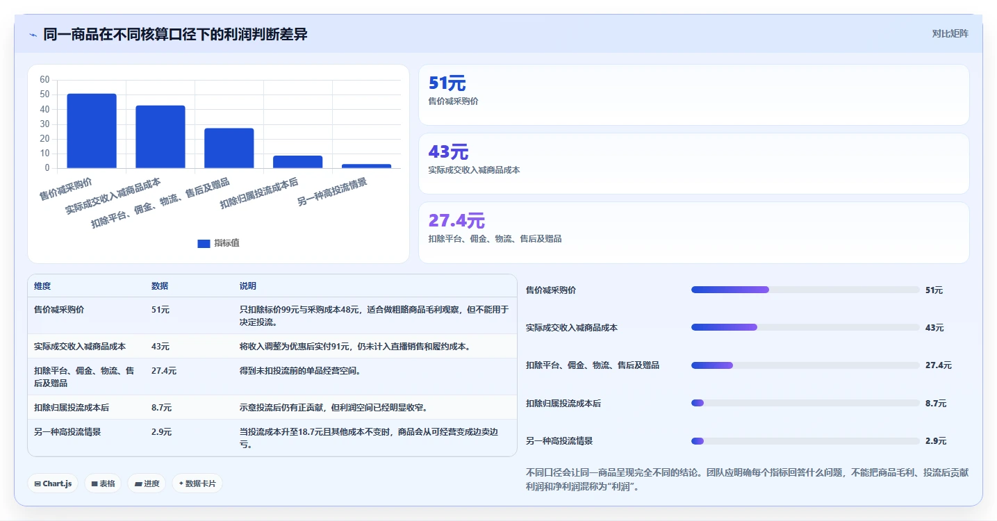 电商利润计算：直播团队从零入门：利润改善先掌握单品利润