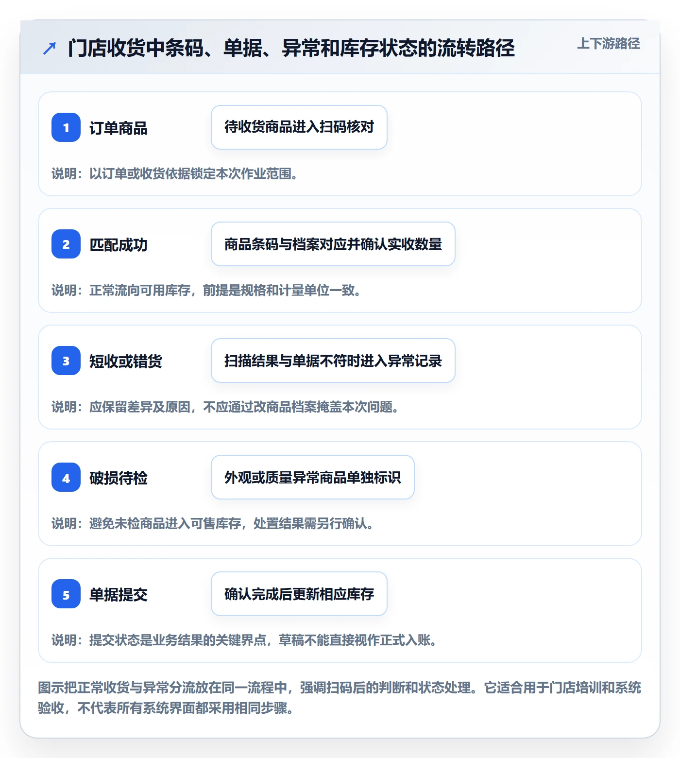 库存管理系统使用技巧：条码作业对应的多店经营方法