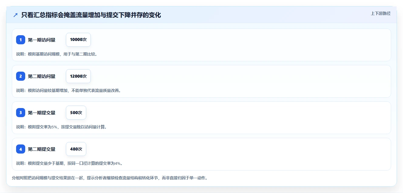 运营数据升级方案：用选型方法改善复盘报告