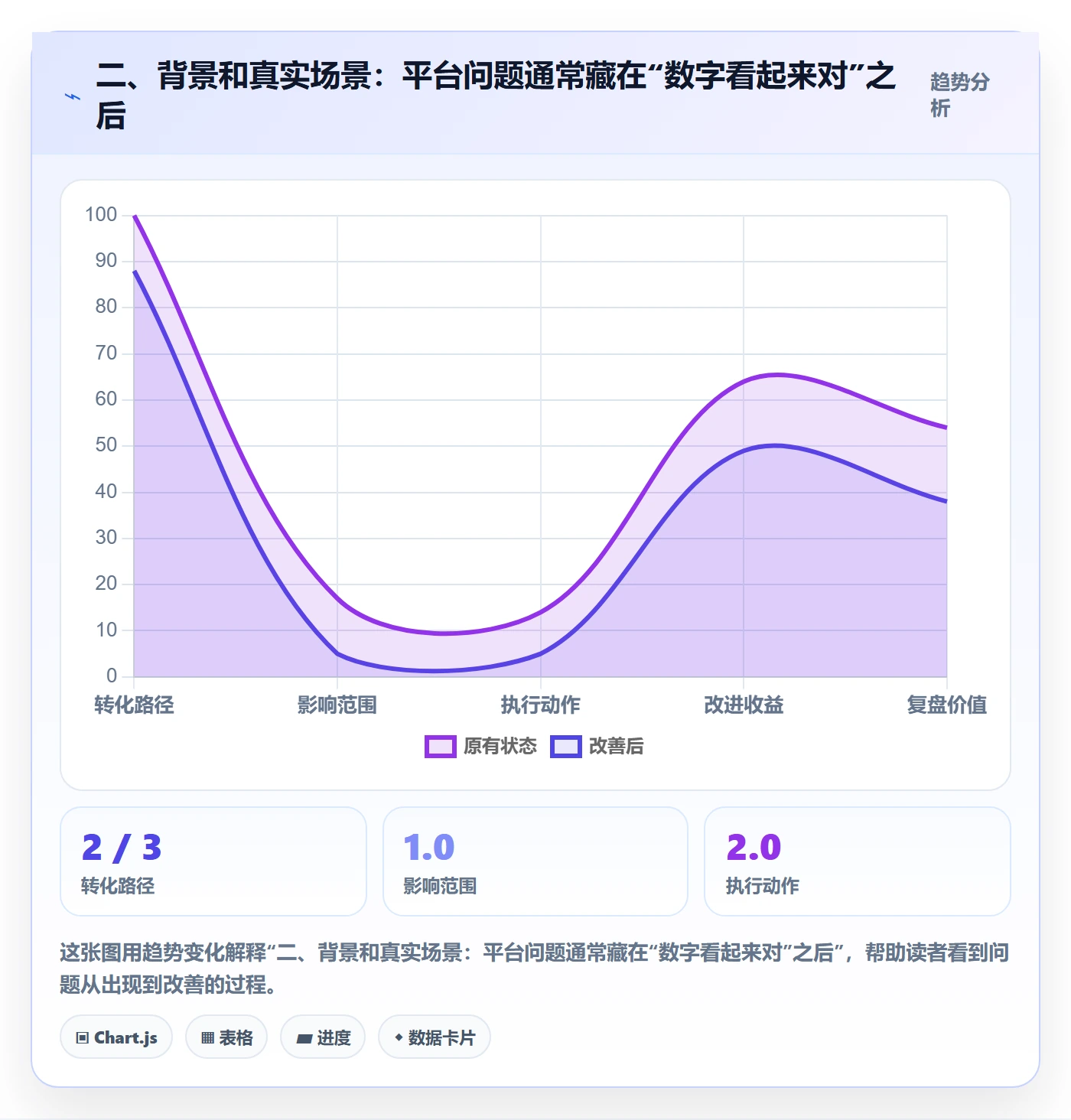 二、背景和真实场景：平台问题通常藏在“数字看起来对”之后