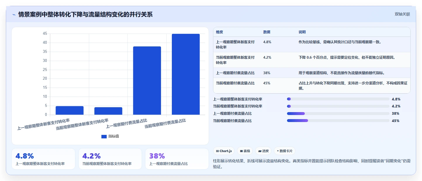 运营数据升级方案：用团队协同改善趋势分析