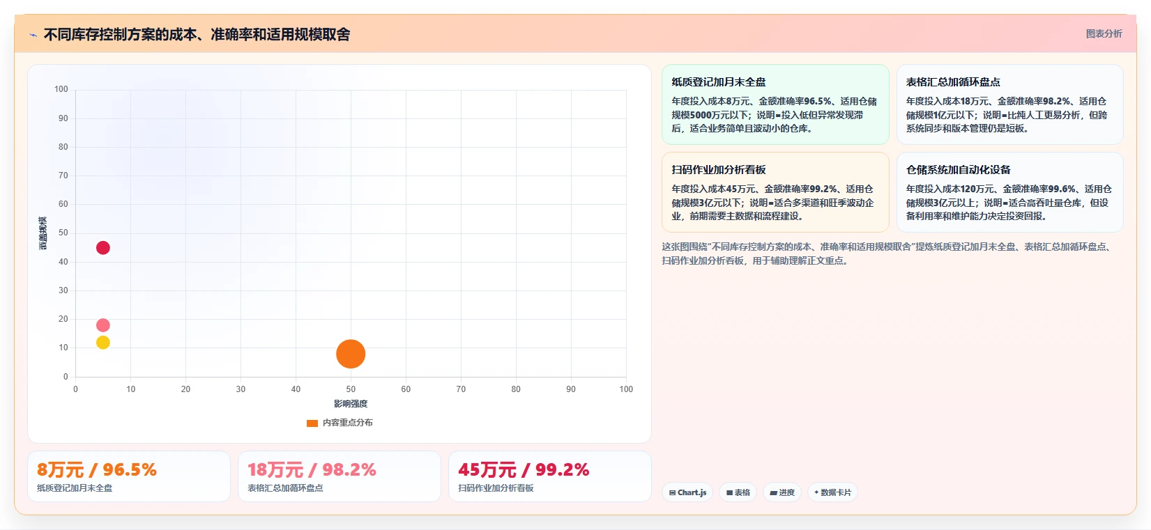 电商仓储管理：财务人员一页讲清：旺季保障与提升库存准确率的关系