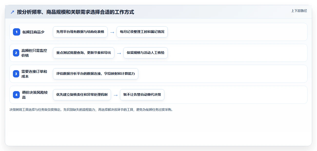 拼多多数据分析工具免费怎么选？价格分析相关的效率提升判断标准