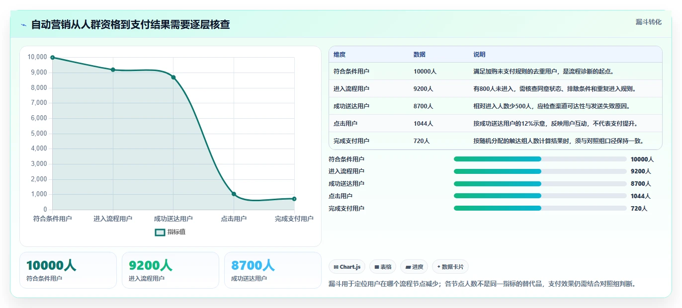 电商crm系统操作手册：自动营销对应的指标体系步骤