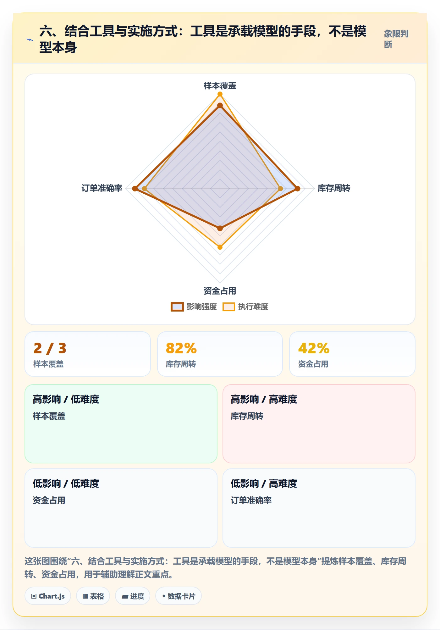 六、结合工具与实施方式：工具是承载模型的手段，不是模型本身