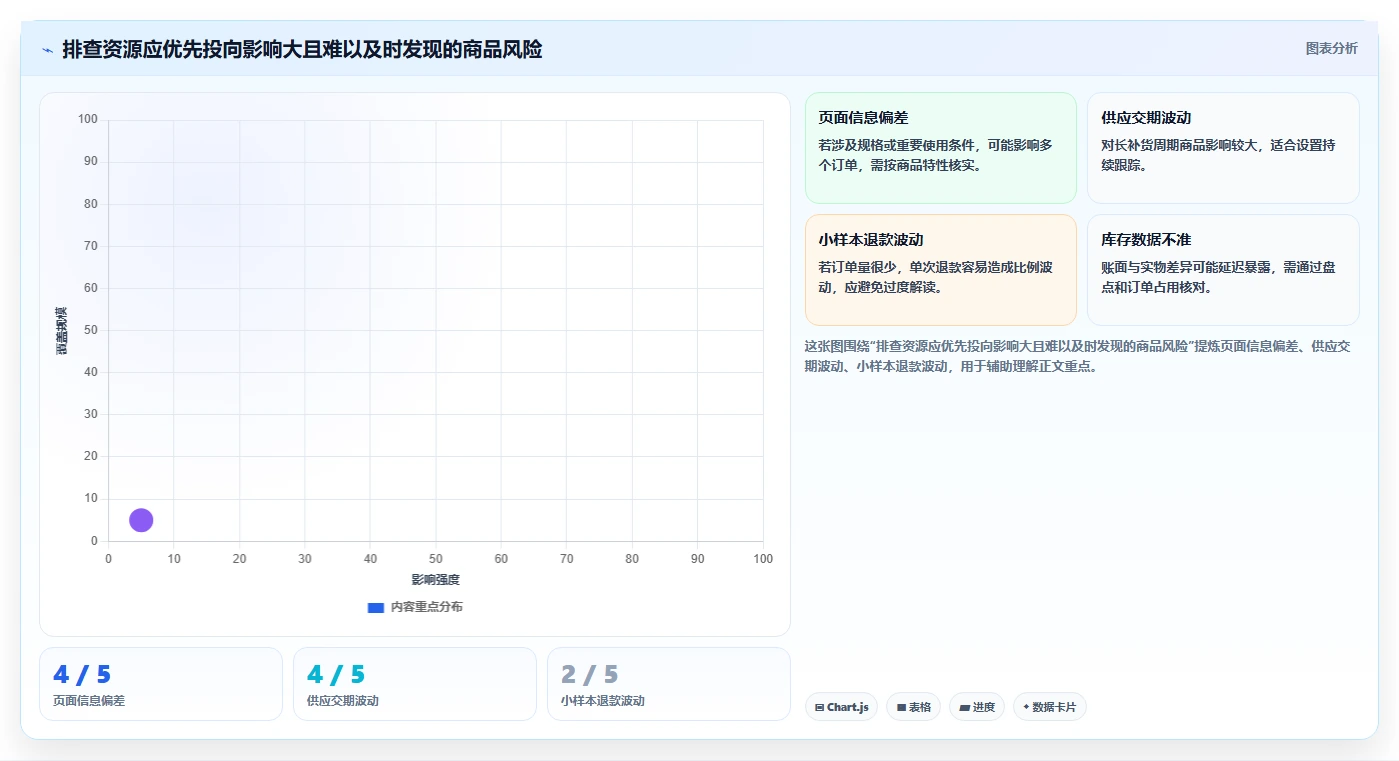 想做好店铺运营包括哪些方面，先掌握风险排查中的商品运营