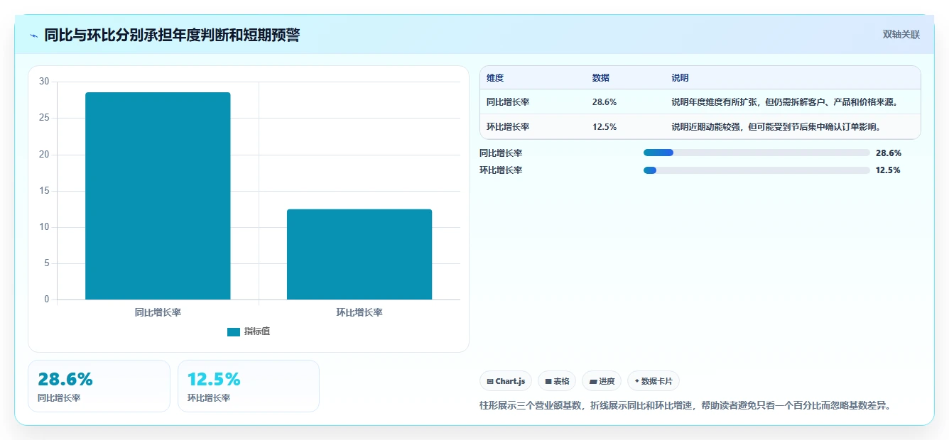 营业额分析：创业团队必看清单：用同比环比推动减少手工统计