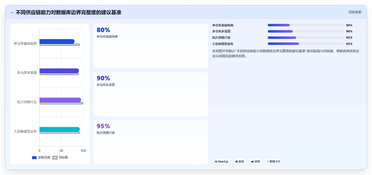 电商系统开发:供应链团队增长视角:用数据库设计放大明确项目边界
