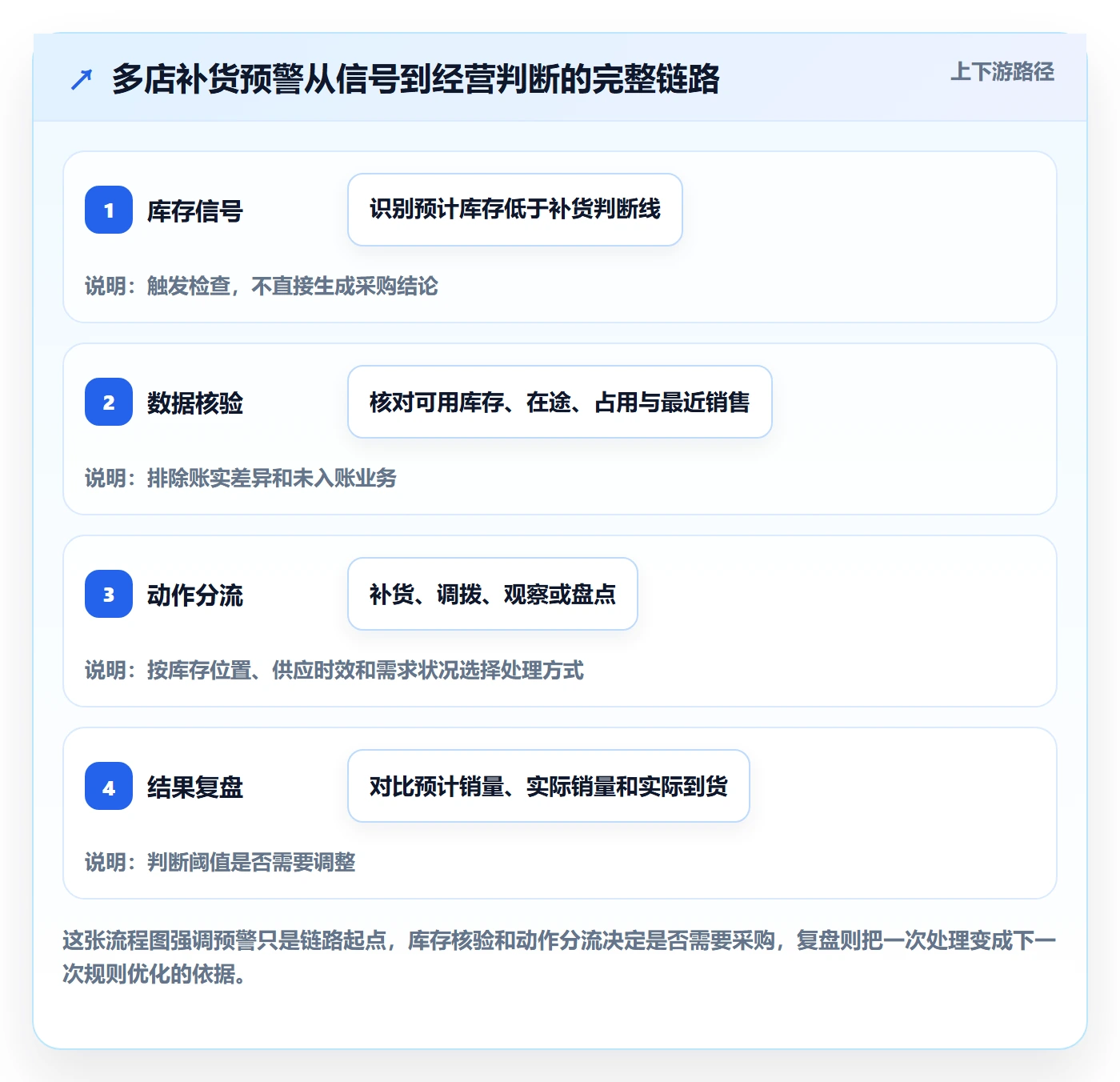 库存管理系统数据方法：用补货预警支撑多店经营判断