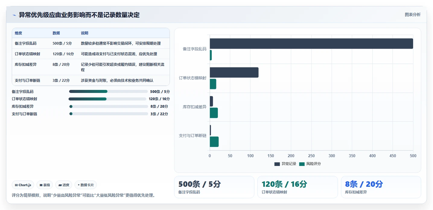 数据库存：技术负责人增长版教程：数据校验从准备到复盘