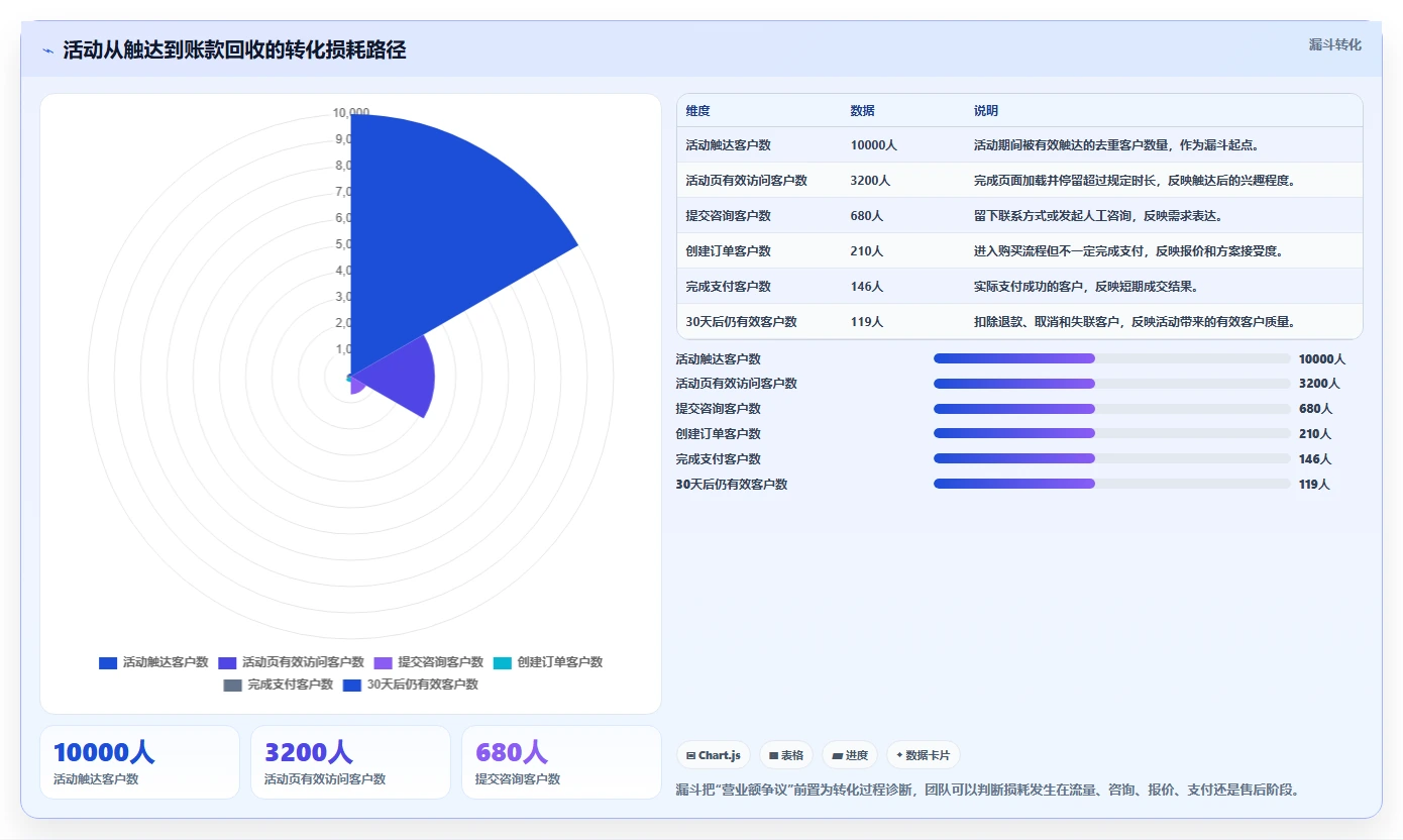 营业额分析：创业团队复盘框架：活动复盘如何定位口径不一