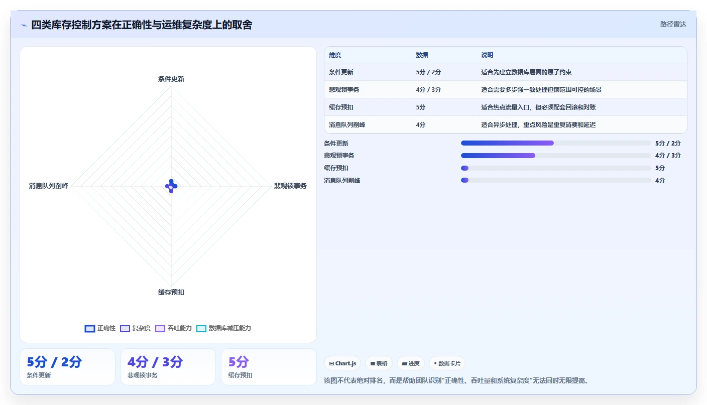 数据库存：数据库管理员数据视角：用并发扣减验证降低超卖风险