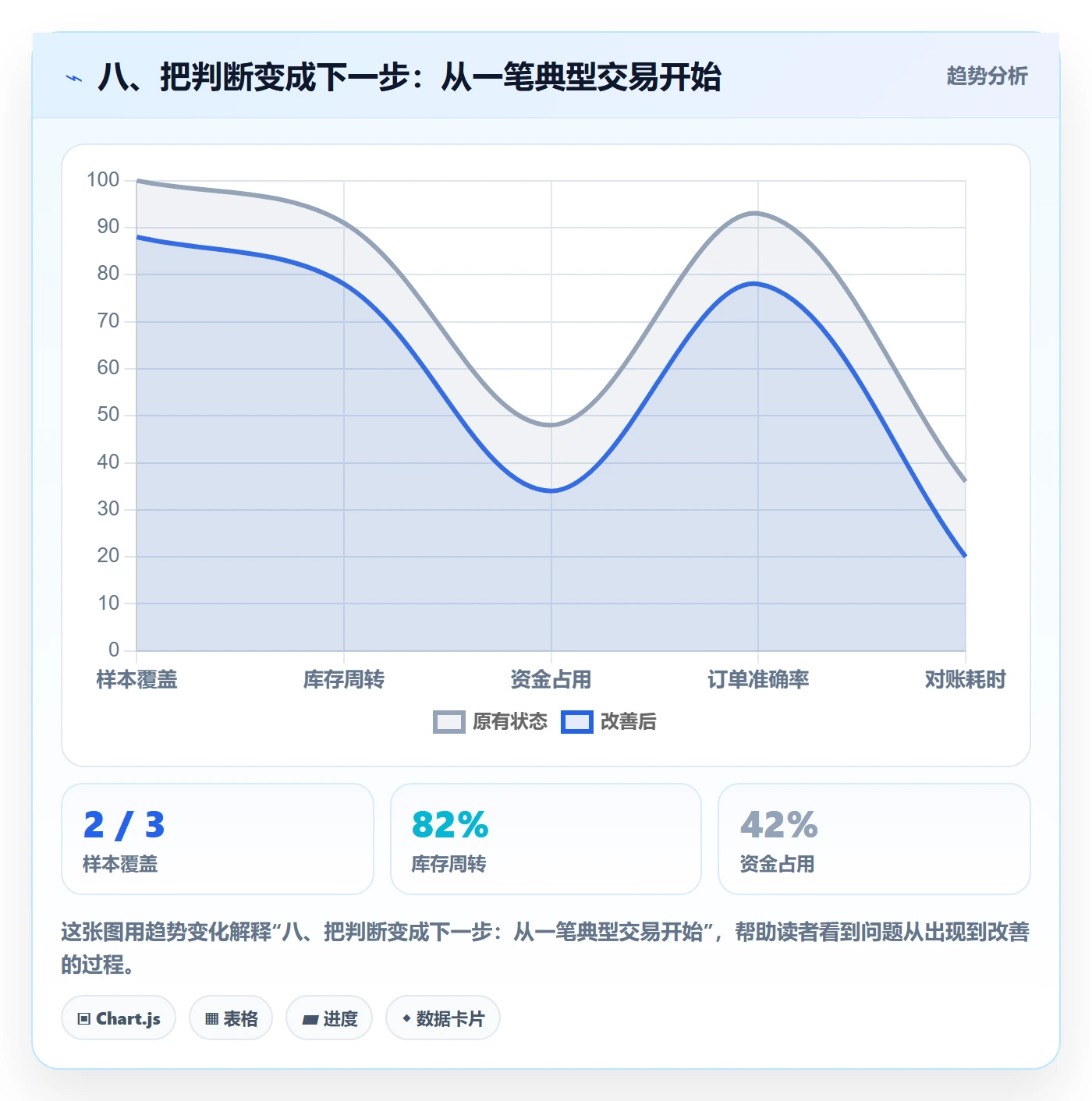 八、把判断变成下一步：从一笔典型交易开始