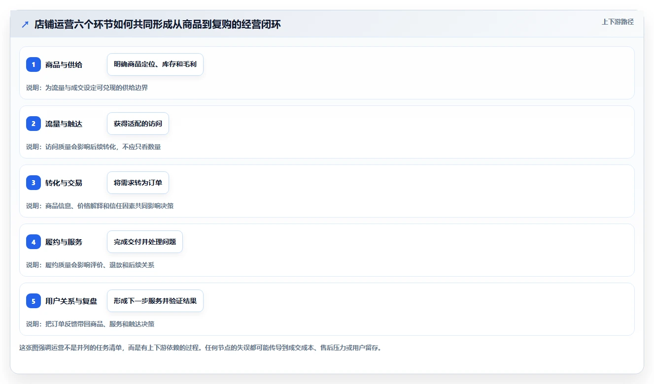 店铺运营包括哪些方面管理要点:用户运营的中小商家如何设计
