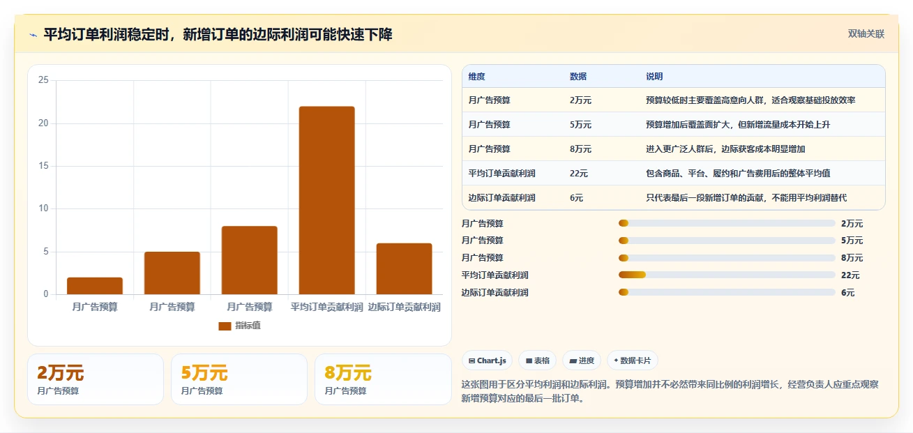电商利润计算：经营负责人选型思路：渠道对比应重点评估广告投入