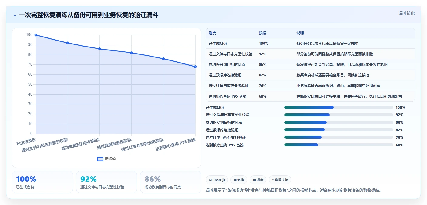数据库存：电商企业必看清单：用容灾恢复推动提升查询性能