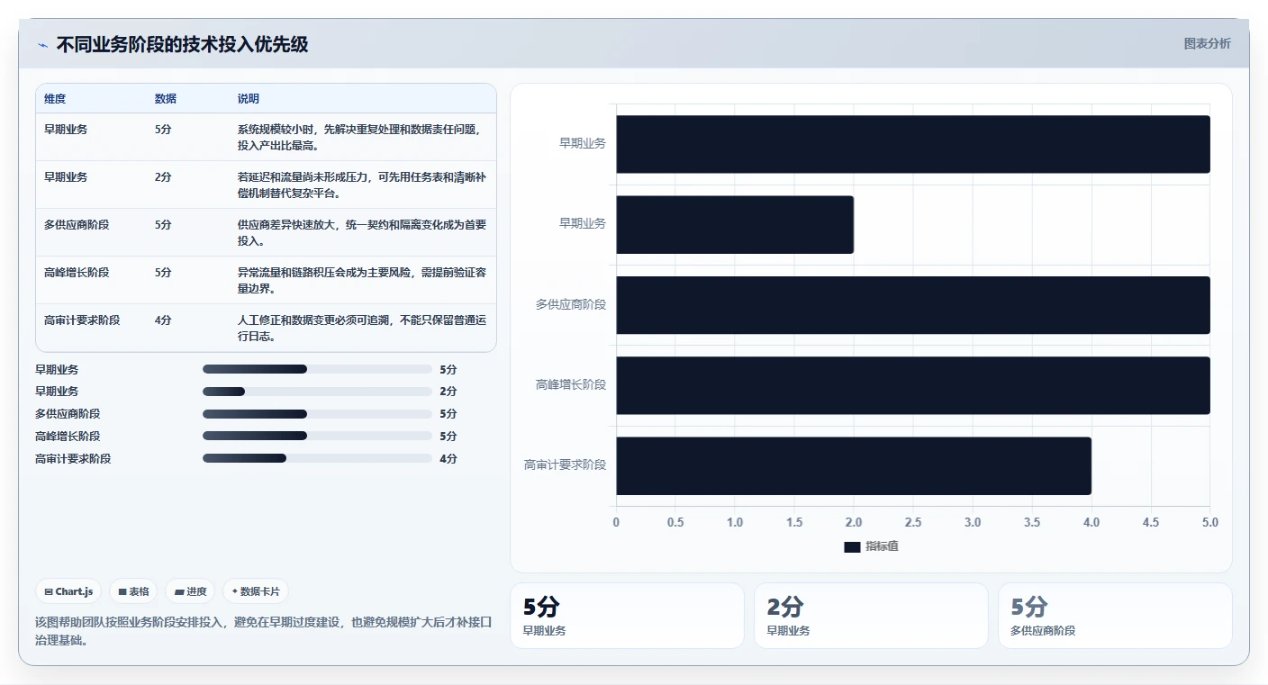 电商系统开发：供应链团队进阶教程：围绕技术选型建立稳定业务接口闭环