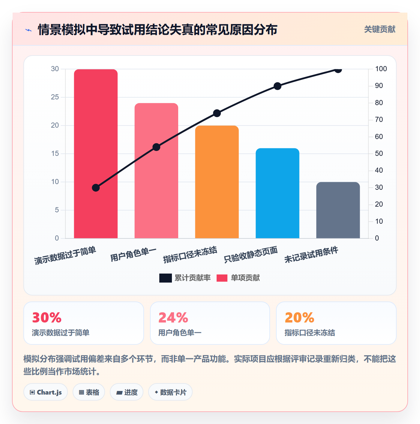 bi 平台基础课：仪表盘相关的选型方法一次讲透