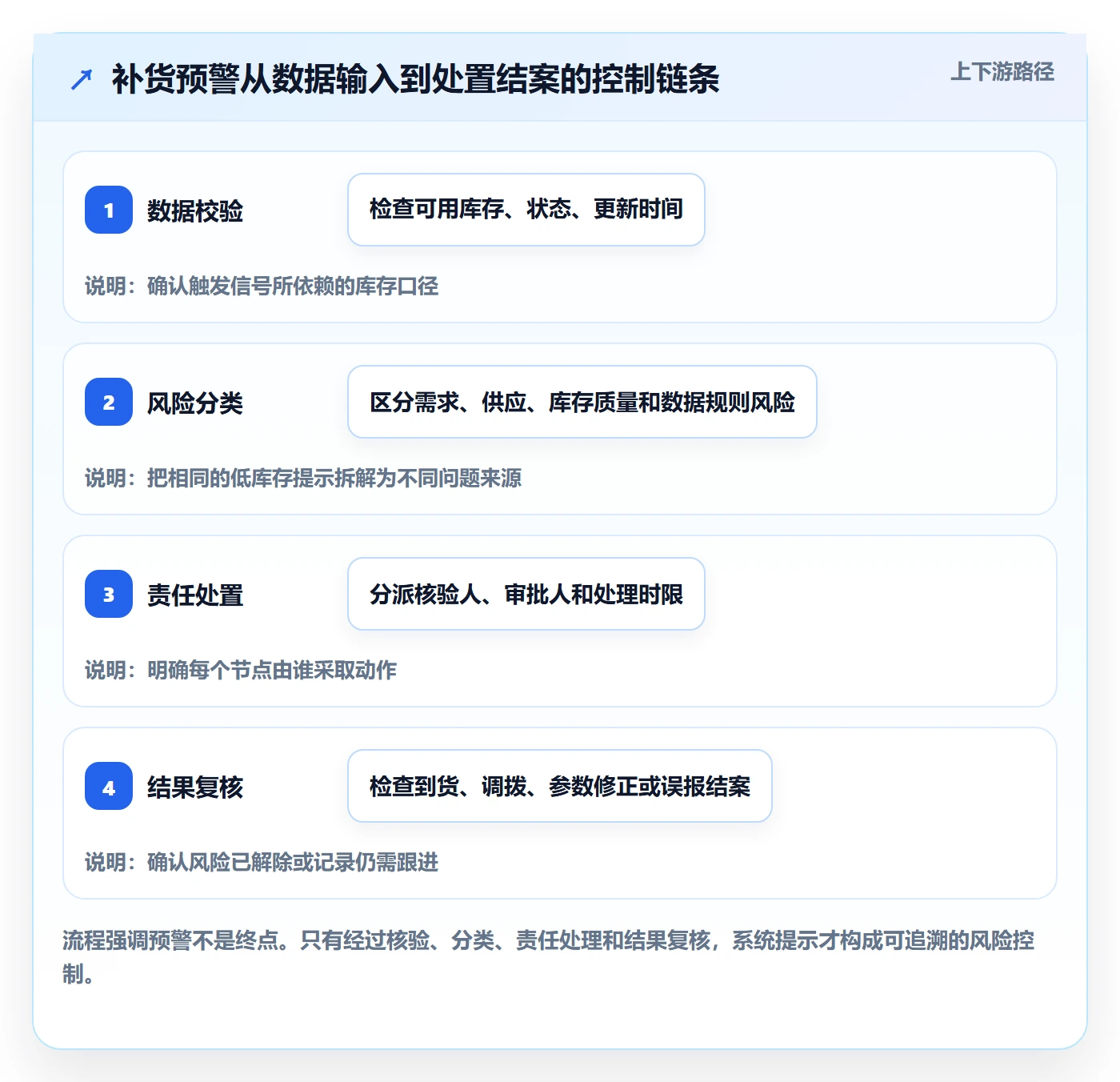 库存管理系统执行标准：补货预警环节如何体现风险排查