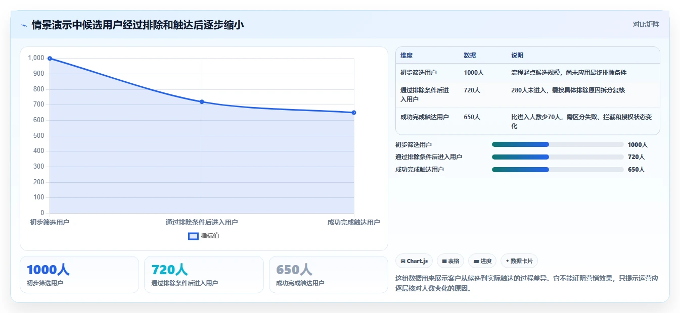 电商crm系统管理模板：围绕自动营销开展新手避坑