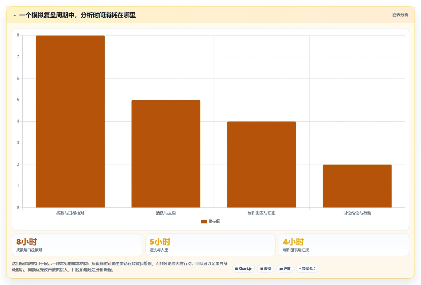 运营数据怎么用？复盘报告场景下的系统搭建拆解
