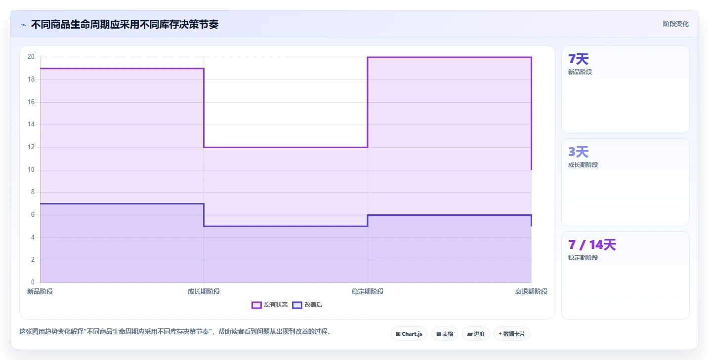 电商库存怎么落地？从周转天数讲清系统搭建