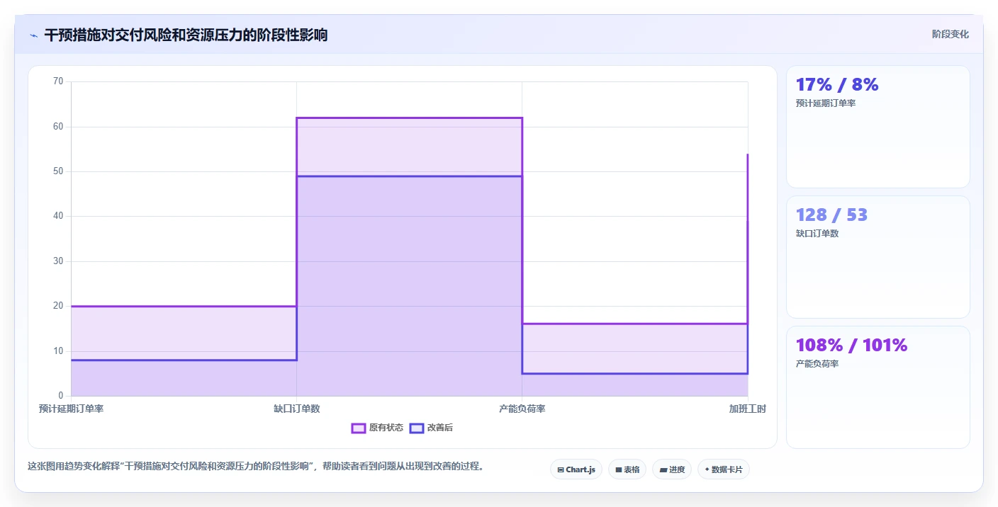 运营管理平台数据方法：用数据看板支撑风险排查判断